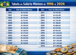 Tabelas – Salário Mínimo de 1996 a 2026