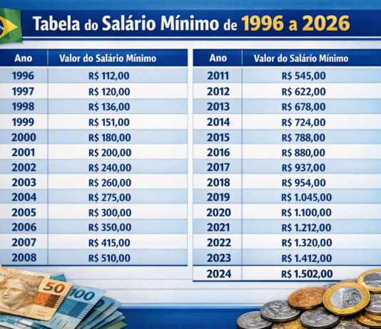 Tabelas – Salário Mínimo de 1996 a 2026